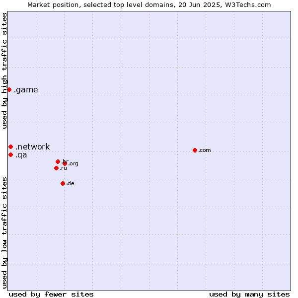 Market position of .network (Network) vs. .qa (Qatar) vs. .game (Game)
