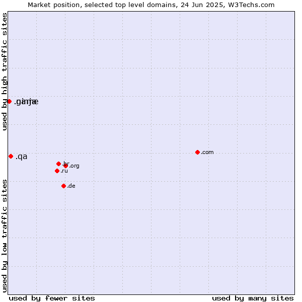 Market position of .qa (Qatar) vs. .game (Game) vs. .ninja (Ninja)