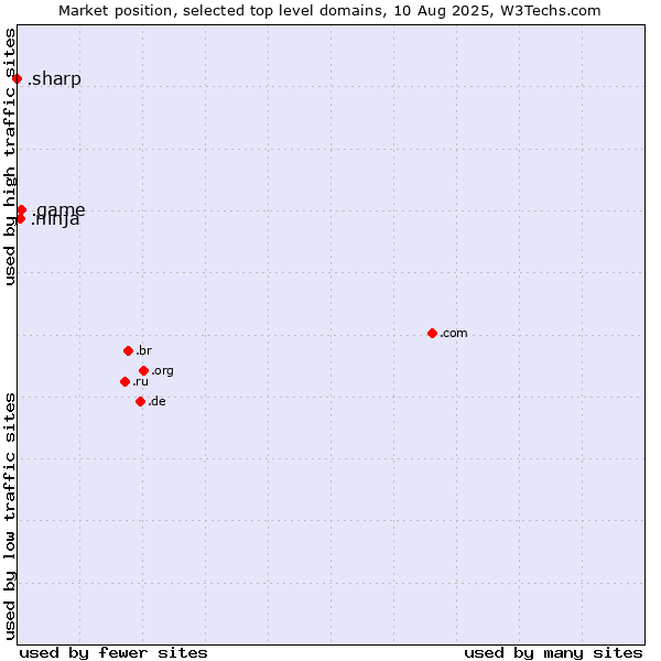 Market position of .game (Game) vs. .ninja (Ninja) vs. .sharp (Sharp brand)
