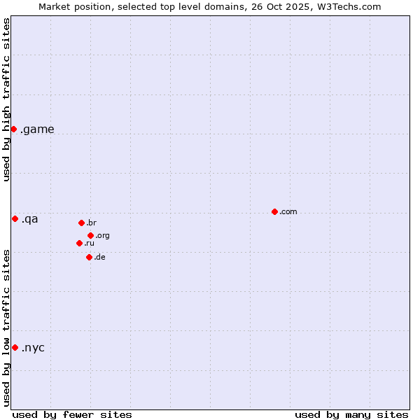 Market position of .nyc (City of New York, USA) vs. .qa (Qatar) vs. .game (Game)