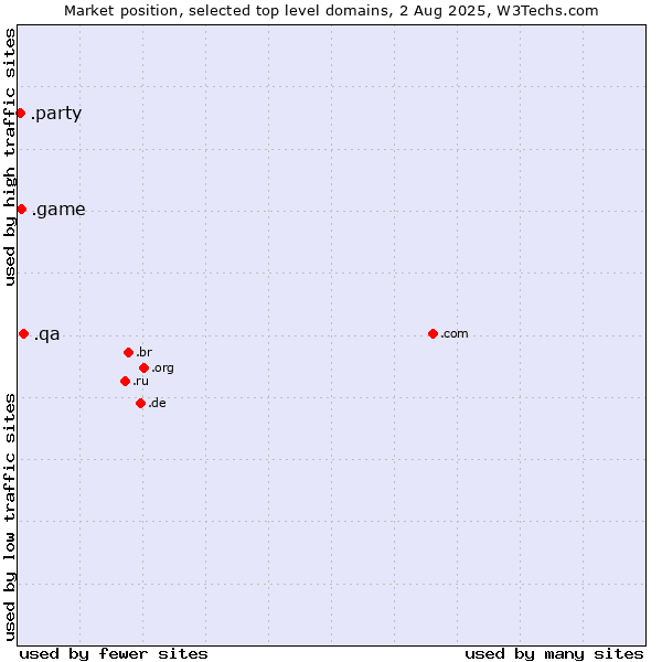 Market position of .qa (Qatar) vs. .game (Game) vs. .party (Party)