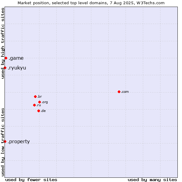Market position of .game (Game) vs. .property (Property) vs. .ryukyu (Ryukyu, region of Okinawa, Japan)