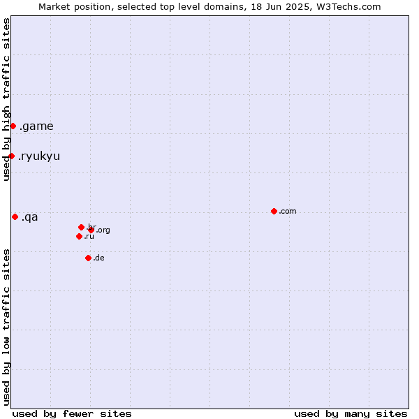 Market position of .qa (Qatar) vs. .game (Game) vs. .ryukyu (Ryukyu, region of Okinawa, Japan)