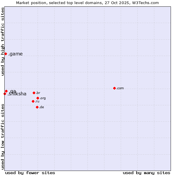Market position of .qa (Qatar) vs. .game (Game) vs. .shiksha (Hindi for education)