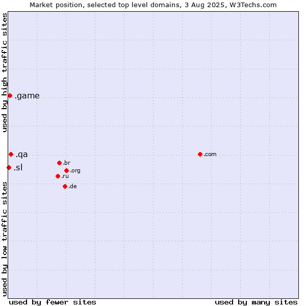 Market position of .qa (Qatar) vs. .game (Game) vs. .sl (Sierra Leone)