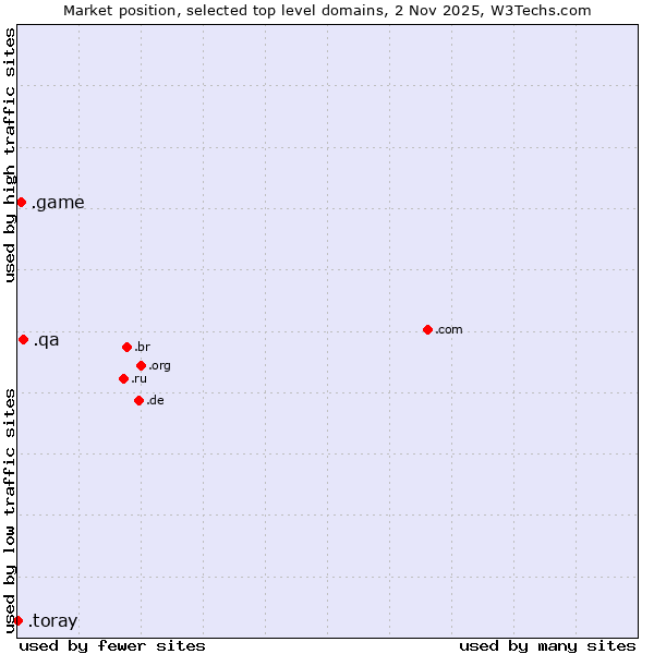 Market position of .qa (Qatar) vs. .game (Game) vs. .toray (Toray Industries brand)