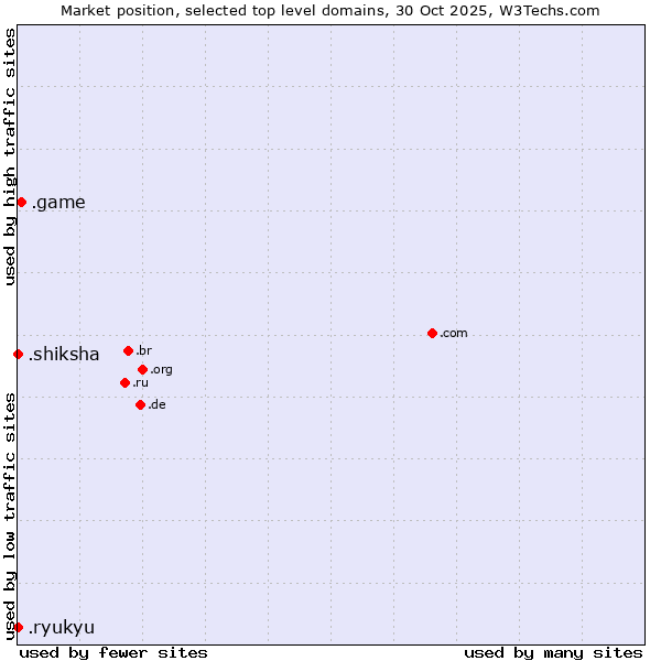 Market position of .game (Game) vs. .shiksha (Hindi for education) vs. .ryukyu (Ryukyu, region of Okinawa, Japan)