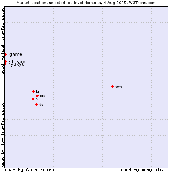 Market position of .game (Game) vs. .stream (Stream) vs. .ryukyu (Ryukyu, region of Okinawa, Japan)