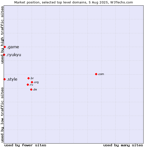 Market position of .game (Game) vs. .style (Style) vs. .ryukyu (Ryukyu, region of Okinawa, Japan)