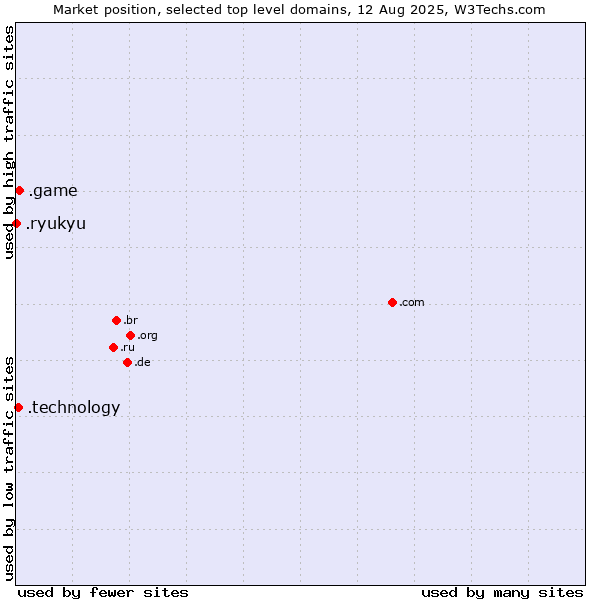 Market position of .game (Game) vs. .technology (Technology) vs. .ryukyu (Ryukyu, region of Okinawa, Japan)