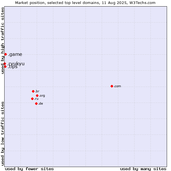Market position of .game (Game) vs. .tips (Tips) vs. .ryukyu (Ryukyu, region of Okinawa, Japan)