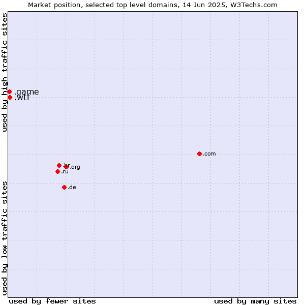 Market position of .wtf (What the f***) vs. .game (Game)