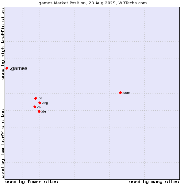 Market position of .games