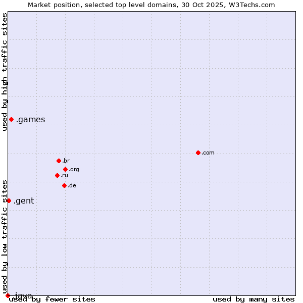 Market position of .games (Games) vs. .gent (City of Gent, Belgium) vs. .java (Java programming language)