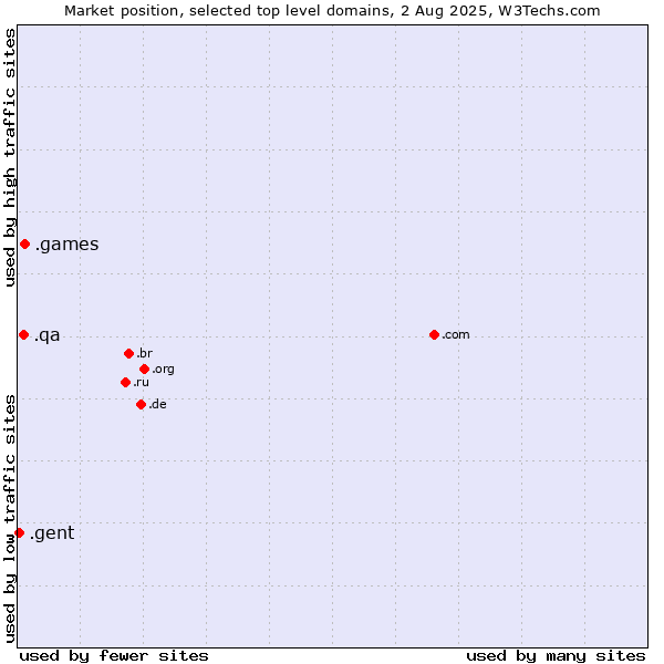Market position of .games (Games) vs. .qa (Qatar) vs. .gent (City of Gent, Belgium)