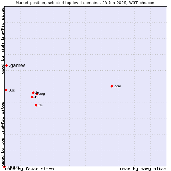 Market position of .games (Games) vs. .qa (Qatar) vs. .goog (Google brand)