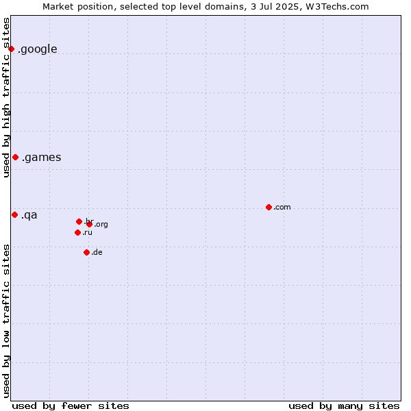 Market position of .games (Games) vs. .qa (Qatar) vs. .google (Google brand)