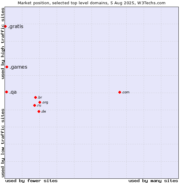 Market position of .games (Games) vs. .qa (Qatar) vs. .gratis (Gratis)