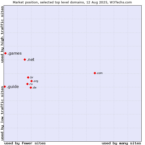 Market position of .net (Network providers) vs. .games (Games) vs. .guide (Guide)