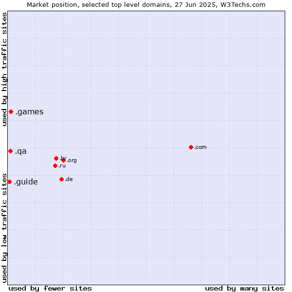 Market position of .games (Games) vs. .qa (Qatar) vs. .guide (Guide)