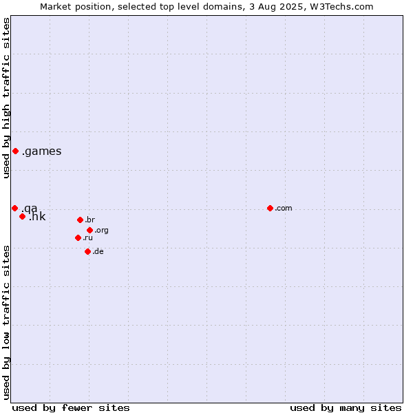 Market position of .hk (Hong Kong) vs. .games (Games) vs. .qa (Qatar)