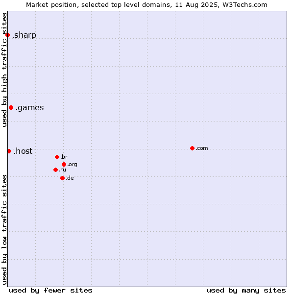 Market position of .games (Games) vs. .host (Hosting industry) vs. .sharp (Sharp brand)