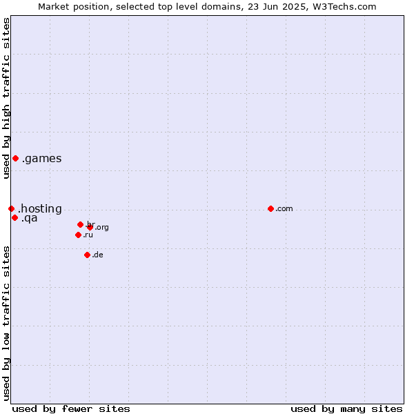 Market position of .games (Games) vs. .qa (Qatar) vs. .hosting (Hosting)