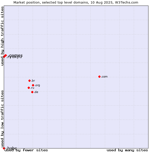 Market position of .games (Games) vs. .ryukyu (Ryukyu, region of Okinawa, Japan) vs. .hsbc (HSBC brand)