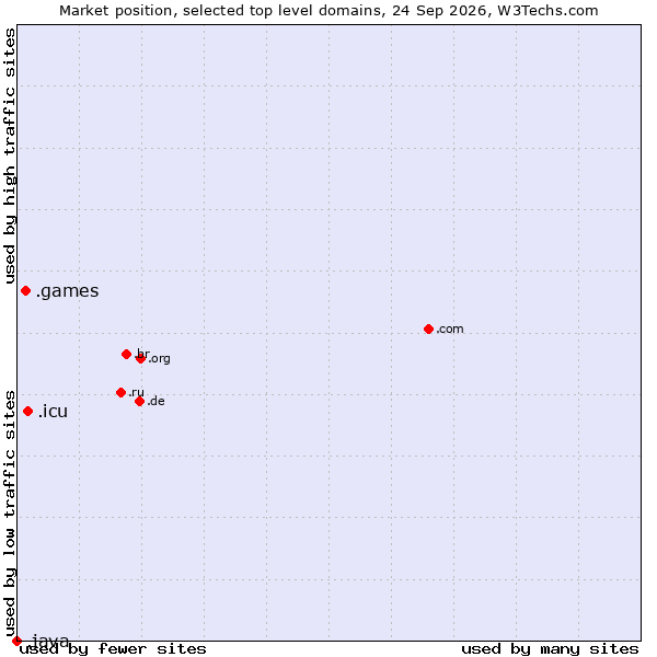 Market position of .icu (icu, short for I see you) vs. .games (Games) vs. .java (Java programming language)