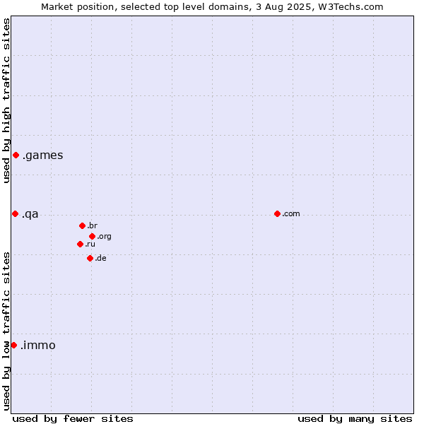 Market position of .games (Games) vs. .qa (Qatar) vs. .immo (Immobilier, French for real estate)