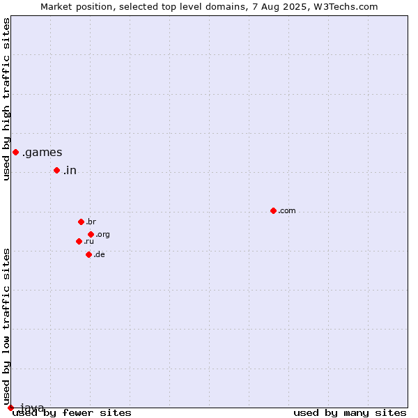 Market position of .in (India) vs. .games (Games) vs. .java (Java programming language)
