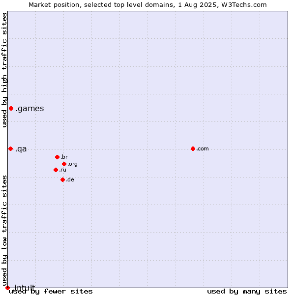 Market position of .games (Games) vs. .qa (Qatar) vs. .intuit (Intuit brand)