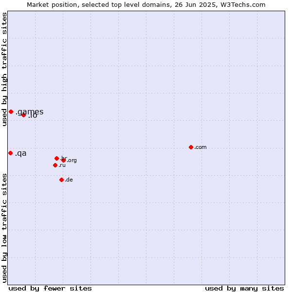 Market position of .io (British Indian Ocean Territory) vs. .games (Games) vs. .qa (Qatar)