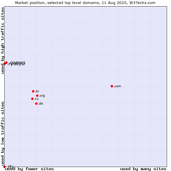 Market position of .games (Games) vs. .ryukyu (Ryukyu, region of Okinawa, Japan) vs. .itv (ITV brand)