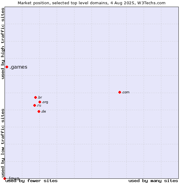 Market position of .games (Games) vs. .java (Java programming language)