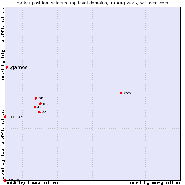 Market position of .games (Games) vs. .locker (Locker brand) vs. .java (Java programming language)