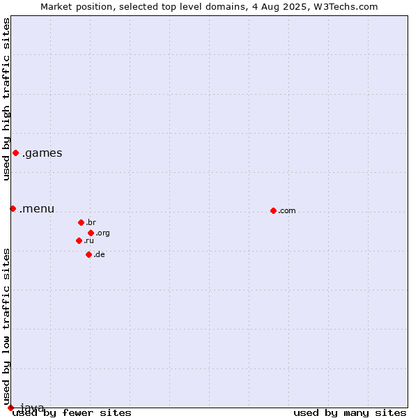 Market position of .games (Games) vs. .menu (Menu) vs. .java (Java programming language)