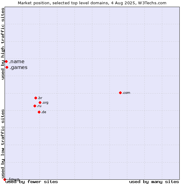 Market position of .games (Games) vs. .name (Individuals) vs. .java (Java programming language)