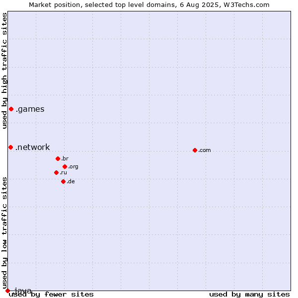 Market position of .games (Games) vs. .network (Network) vs. .java (Java programming language)