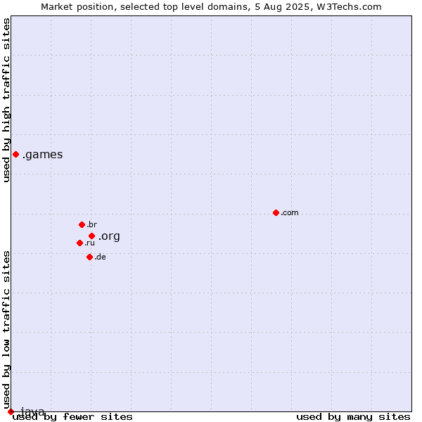 Market position of .org (Organizations) vs. .games (Games) vs. .java (Java programming language)