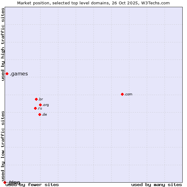 Market position of .games (Games) vs. .java (Java programming language) vs. .ping (Ping)