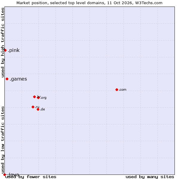 Market position of .games (Games) vs. .pink (Pink) vs. .java (Java programming language)