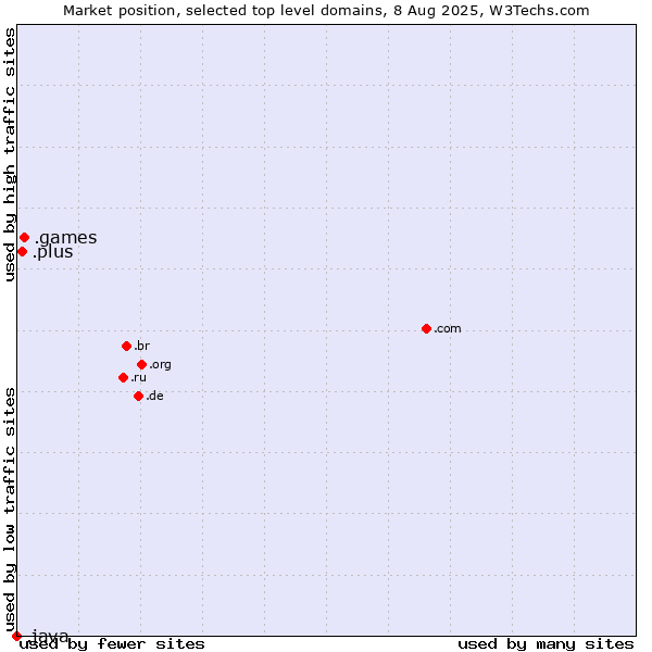 Market position of .games (Games) vs. .plus (Plus) vs. .java (Java programming language)