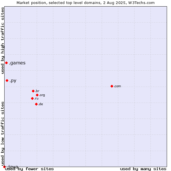 Market position of .py (Paraguay) vs. .games (Games) vs. .java (Java programming language)