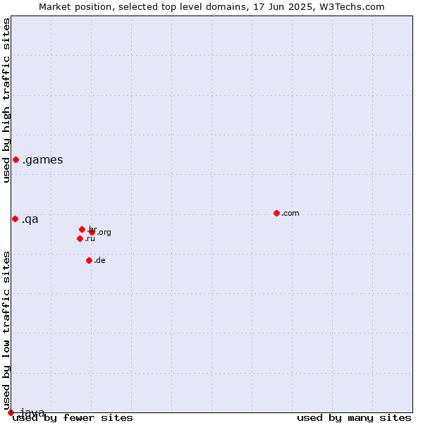 Market position of .games (Games) vs. .qa (Qatar) vs. .java (Java programming language)