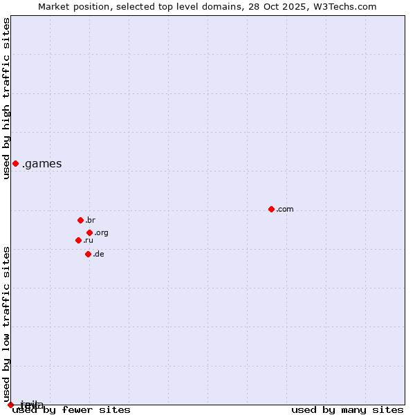 Market position of .games (Games) vs. .reit (Real Estate Investment Trusts) vs. .java (Java programming language)