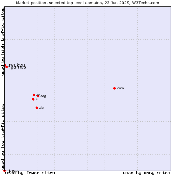 Market position of .games (Games) vs. .ryukyu (Ryukyu, region of Okinawa, Japan) vs. .java (Java programming language)