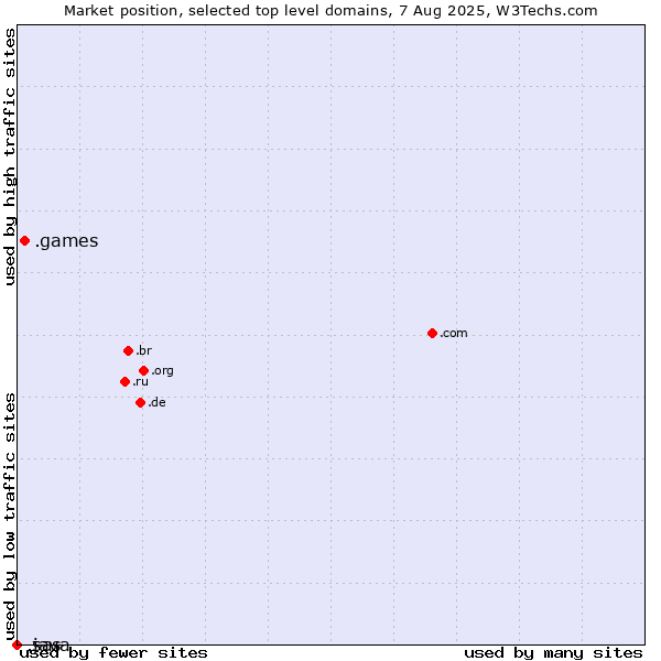 Market position of .games (Games) vs. .java (Java programming language) vs. .sas (SAS Institute brand)