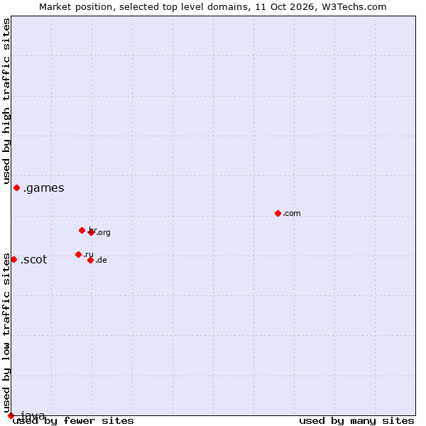 Market position of .games (Games) vs. .scot (Scottish community) vs. .java (Java programming language)