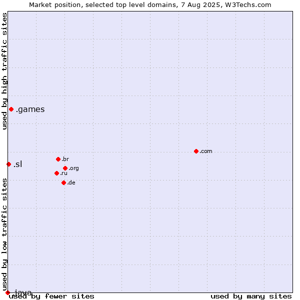 Market position of .games (Games) vs. .sl (Sierra Leone) vs. .java (Java programming language)